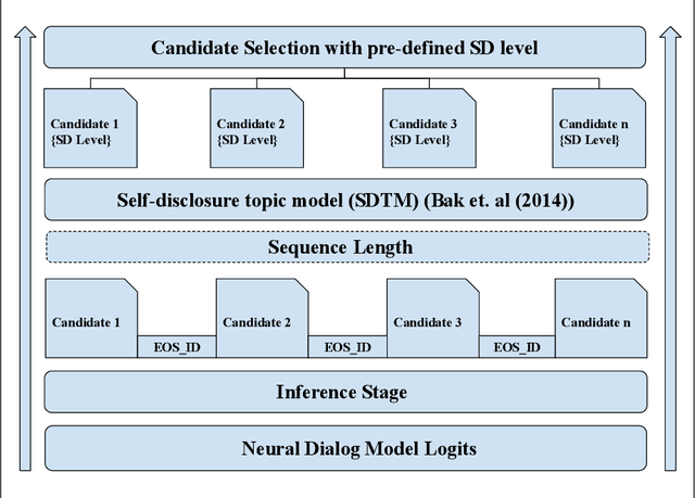 Figure 3 for Enhancing Self-Disclosure In Neural Dialog Models By Candidate Re-ranking