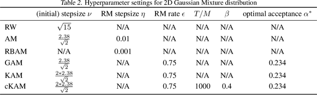 Figure 4 for Cyclical Kernel Adaptive Metropolis