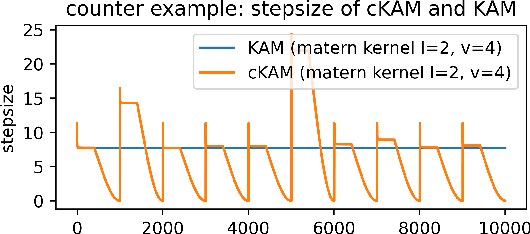 Figure 1 for Cyclical Kernel Adaptive Metropolis