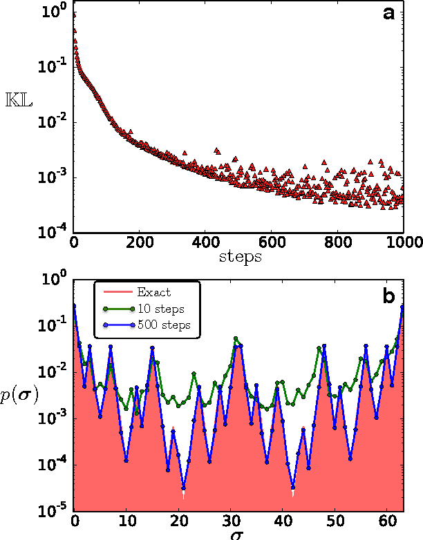 Figure 2 for Learning Thermodynamics with Boltzmann Machines