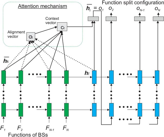 Figure 2 for Constrained Deep Reinforcement Based Functional Split Optimization in Virtualized RANs