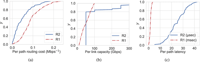 Figure 3 for Constrained Deep Reinforcement Based Functional Split Optimization in Virtualized RANs