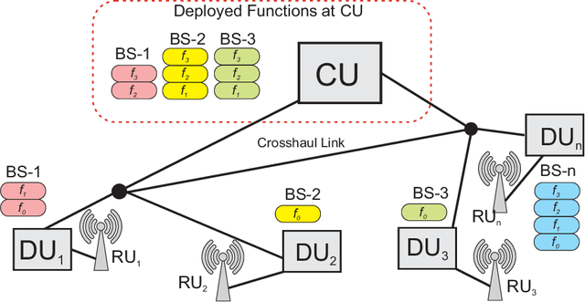 Figure 1 for Constrained Deep Reinforcement Based Functional Split Optimization in Virtualized RANs