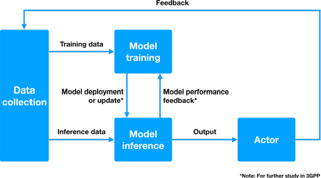 Figure 3 for Fueling the Next Quantum Leap in Cellular Networks: Embracing AI in 5G Evolution towards 6G