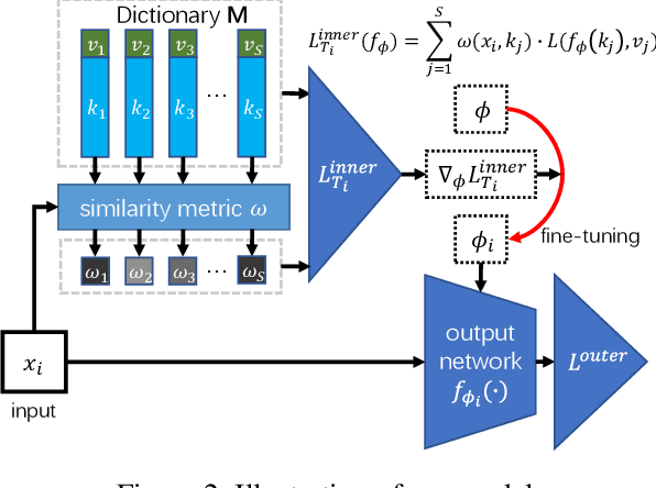 Figure 3 for Meta-Neighborhoods