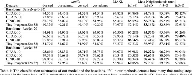 Figure 2 for Meta-Neighborhoods