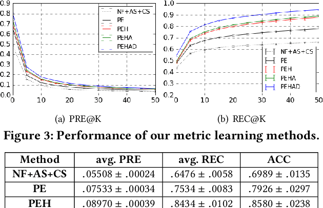 Figure 4 for Place Deduplication with Embeddings