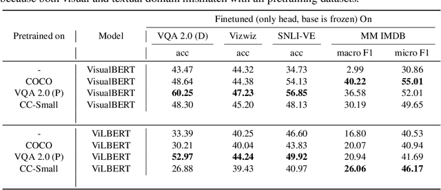 Figure 4 for Are we pretraining it right? Digging deeper into visio-linguistic pretraining