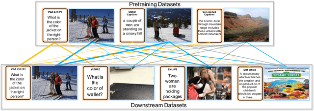 Figure 1 for Are we pretraining it right? Digging deeper into visio-linguistic pretraining