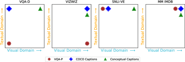 Figure 3 for Are we pretraining it right? Digging deeper into visio-linguistic pretraining