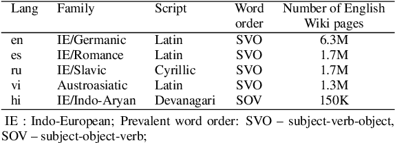 Figure 1 for The Impact of Cross-Lingual Adjustment of Contextual Word Representations on Zero-Shot Transfer