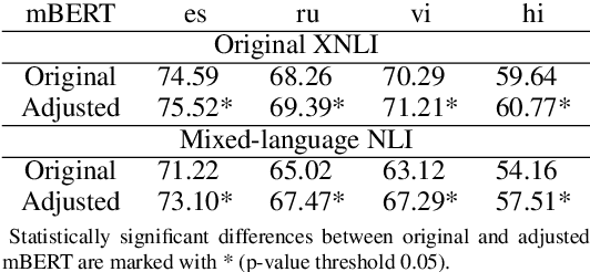Figure 3 for The Impact of Cross-Lingual Adjustment of Contextual Word Representations on Zero-Shot Transfer