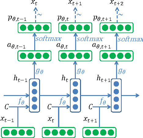 Figure 1 for Log-Linear RNNs: Towards Recurrent Neural Networks with Flexible Prior Knowledge