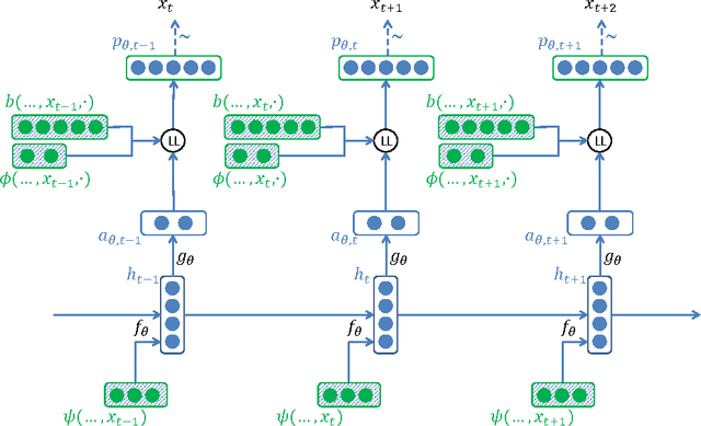 Figure 3 for Log-Linear RNNs: Towards Recurrent Neural Networks with Flexible Prior Knowledge