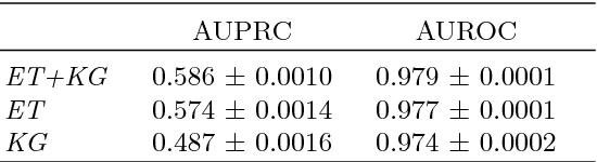 Figure 4 for Predicting the Co-Evolution of Event and Knowledge Graphs