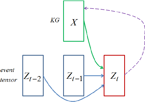 Figure 1 for Predicting the Co-Evolution of Event and Knowledge Graphs