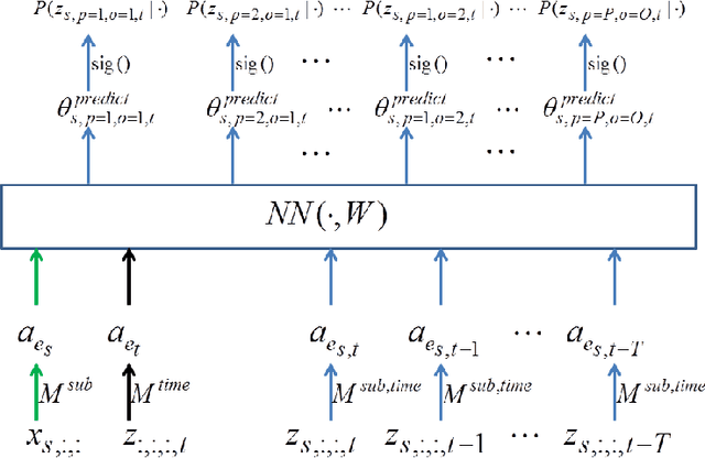 Figure 3 for Predicting the Co-Evolution of Event and Knowledge Graphs