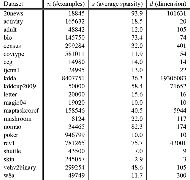 Figure 2 for Convex Risk Minimization and Conditional Probability Estimation