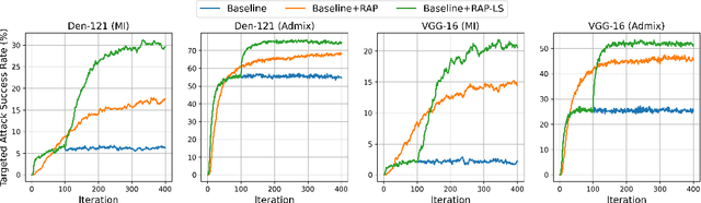 Figure 3 for Boosting the Transferability of Adversarial Attacks with Reverse Adversarial Perturbation