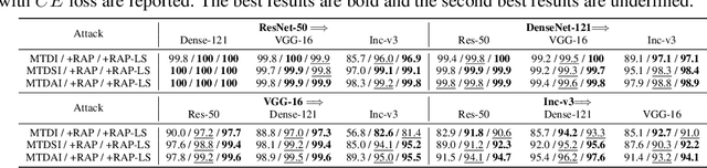 Figure 4 for Boosting the Transferability of Adversarial Attacks with Reverse Adversarial Perturbation