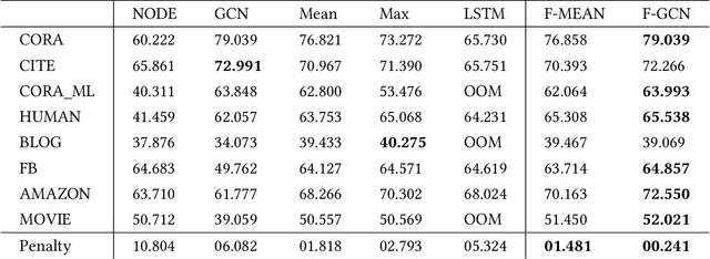 Figure 2 for Fusion Graph Convolutional Networks