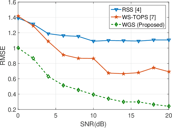 Figure 1 for Super-resolution Method for Coherent DOA Estimation of Multiple Wideband Sources