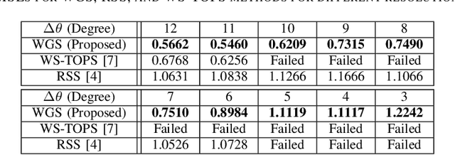 Figure 2 for Super-resolution Method for Coherent DOA Estimation of Multiple Wideband Sources