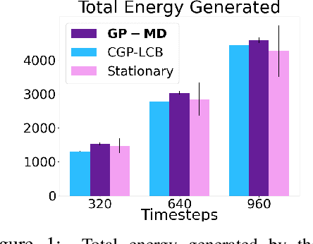 Figure 1 for Movement Penalized Bayesian Optimization with Application to Wind Energy Systems