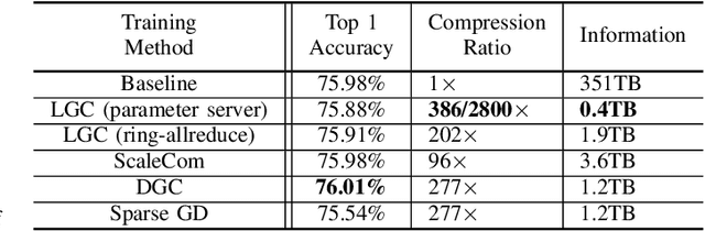 Figure 2 for Learned Gradient Compression for Distributed Deep Learning