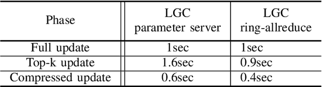 Figure 3 for Learned Gradient Compression for Distributed Deep Learning