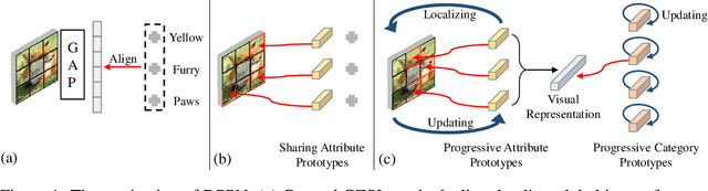 Figure 1 for Dual Progressive Prototype Network for Generalized Zero-Shot Learning