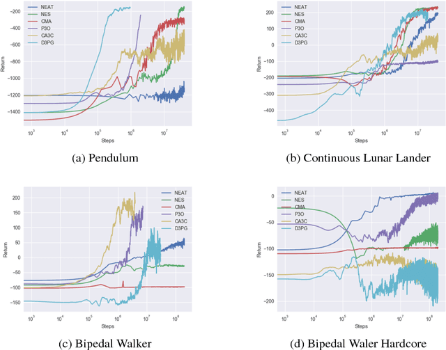 Figure 2 for Comparing Deep Reinforcement Learning and Evolutionary Methods in Continuous Control