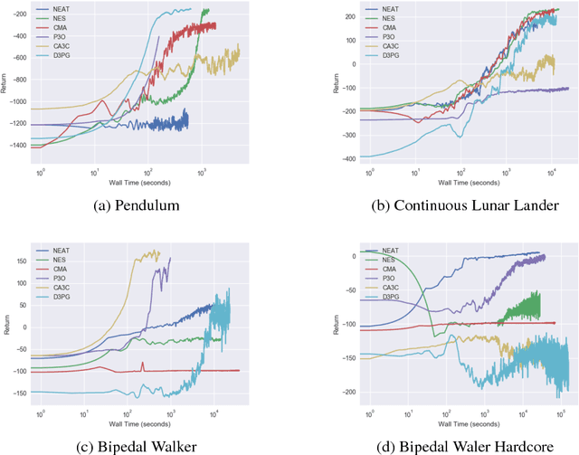 Figure 3 for Comparing Deep Reinforcement Learning and Evolutionary Methods in Continuous Control