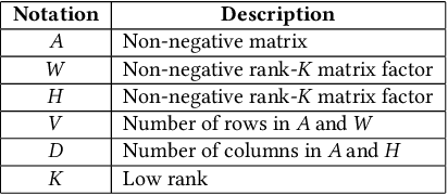 Figure 1 for PL-NMF: Parallel Locality-Optimized Non-negative Matrix Factorization