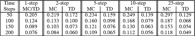 Figure 2 for Temporal-Difference Networks