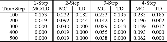 Figure 3 for Temporal-Difference Networks