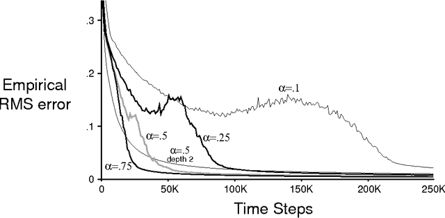 Figure 4 for Temporal-Difference Networks