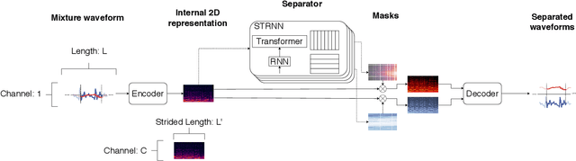Figure 1 for TransMask: A Compact and Fast Speech Separation Model Based on Transformer