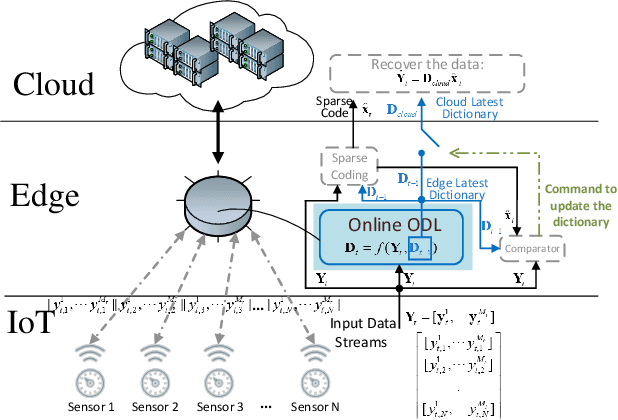 Figure 1 for Online Orthogonal Dictionary Learning Based on Frank-Wolfe Method