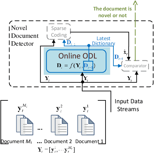Figure 2 for Online Orthogonal Dictionary Learning Based on Frank-Wolfe Method