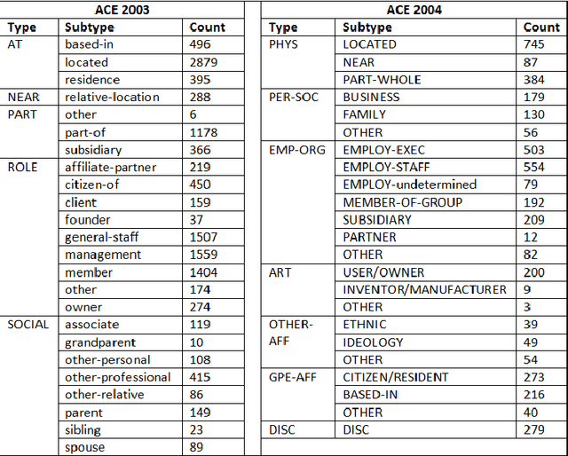 Figure 1 for Relation Extraction : A Survey