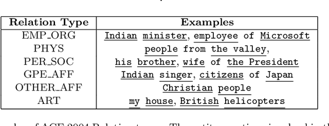 Figure 2 for Relation Extraction : A Survey