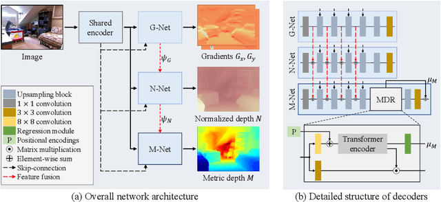 Figure 3 for Depth Map Decomposition for Monocular Depth Estimation