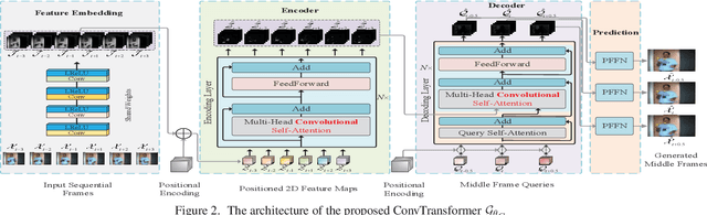 Figure 2 for ConvTransformer: A Convolutional Transformer Network for Video Frame Synthesis