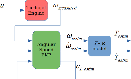 Figure 2 for Nonlinear Model Identification and Observer Design for Thrust Estimation of Small-scale Turbojet Engines