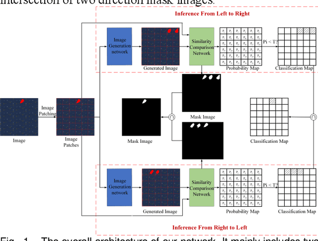 Figure 1 for Unsupervised Industrial Anomaly Detection via Pattern Generative and Contrastive Networks
