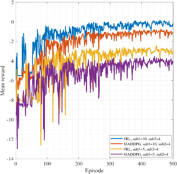 Figure 3 for Two-Hop Age of Information Scheduling for Multi-UAV Assisted Mobile Edge Computing: FRL vs MADDPG