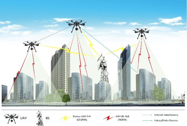 Figure 1 for Two-Hop Age of Information Scheduling for Multi-UAV Assisted Mobile Edge Computing: FRL vs MADDPG