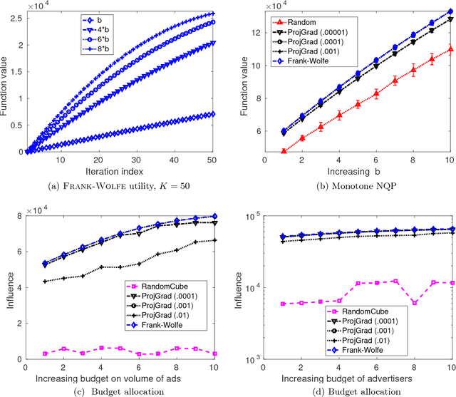 Figure 4 for Guaranteed Non-convex Optimization: Submodular Maximization over Continuous Domains