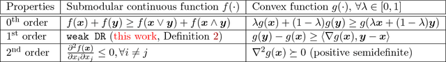 Figure 2 for Guaranteed Non-convex Optimization: Submodular Maximization over Continuous Domains